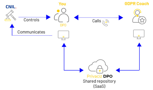 Privaciz Coach functioning