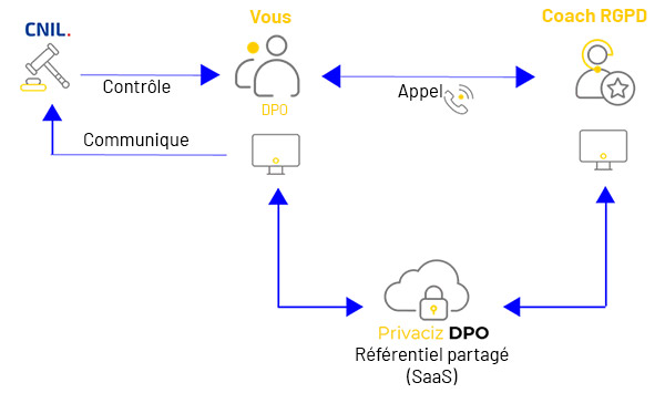 Démarche Privaciz Coach