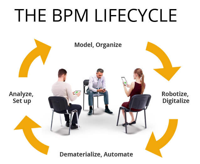 BPM lifecycle