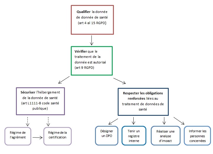 Données de santé et RGPD