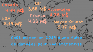Coût moyen d'une fuite de données pour une entreprise en 2019