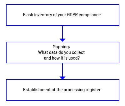 Processing data steps