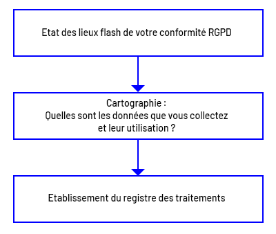 Phases traitement données